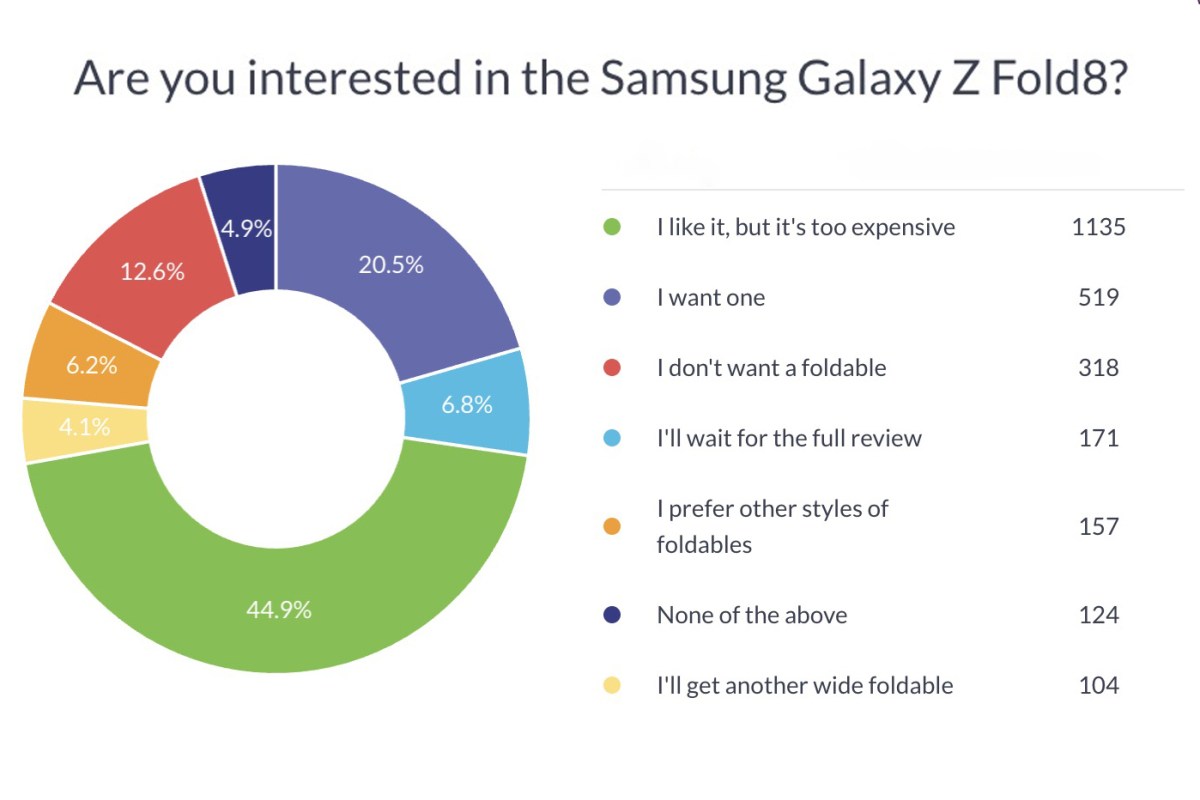 ทำไม Galaxy Z Fold 8 รุ่นปกติขายแซง Ultra ทั้งที่ถูกกว่า