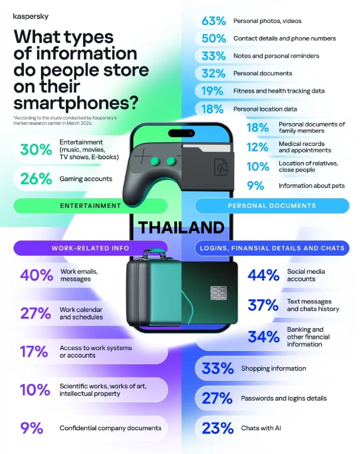 74% เก็บทุกอย่างไว้ในมือถือ วิธีป้องกันภัยไซเบอร์ที่ต้องทำทันที