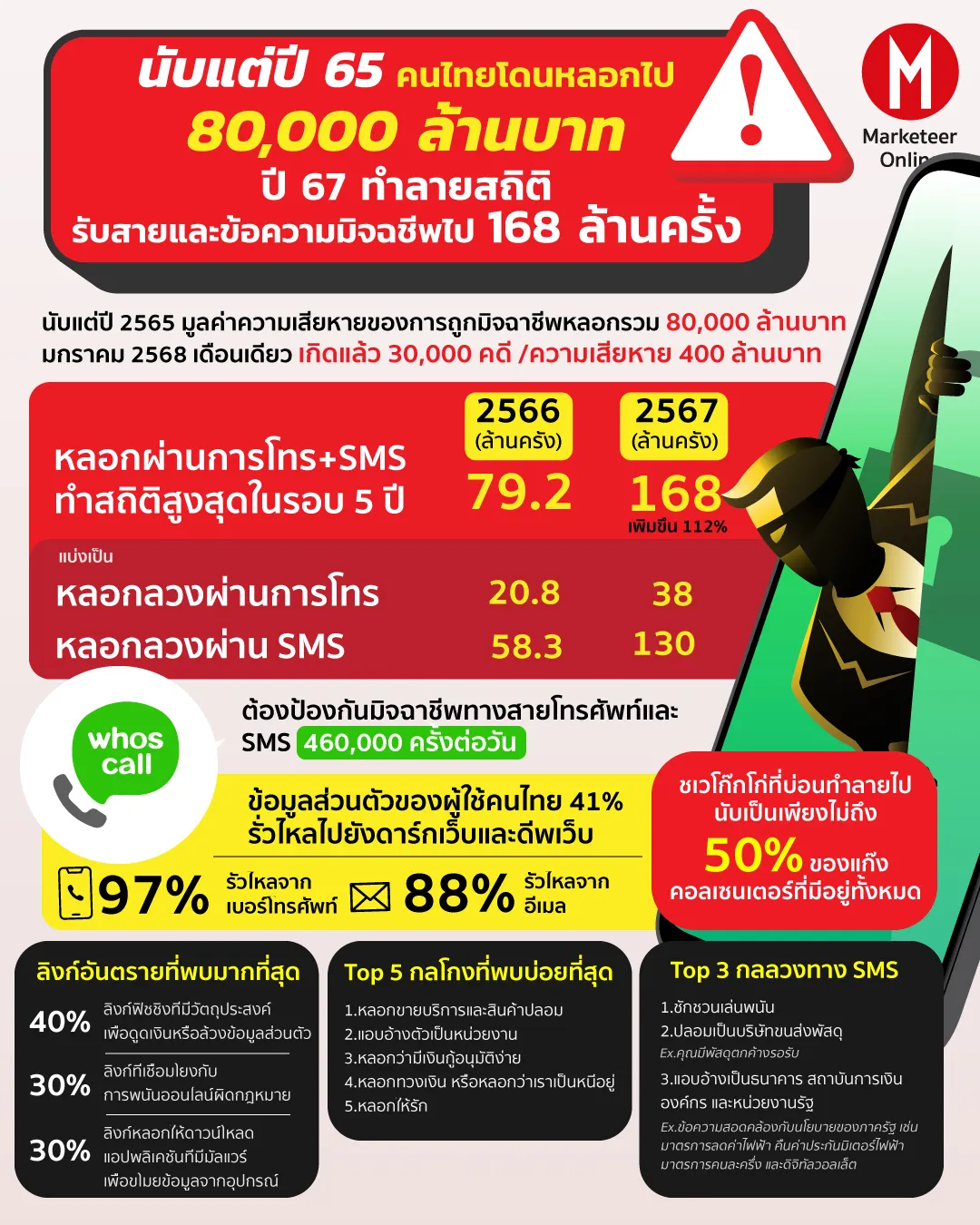 แอปมิจฉาชีพพุ่งแรง สแกมเมอร์ดูดข้อมูลบัตรด้วยหน้าร้านปลอม