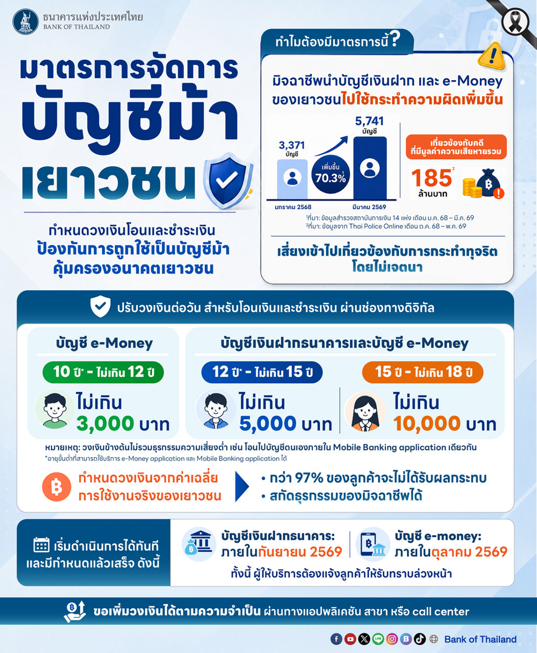 ล็อกวงเงินโอนบัญชีเด็กดิจิทัล ปิดช่องบัญชีม้าแต่ไม่ปิดโอกาสเยาวชน