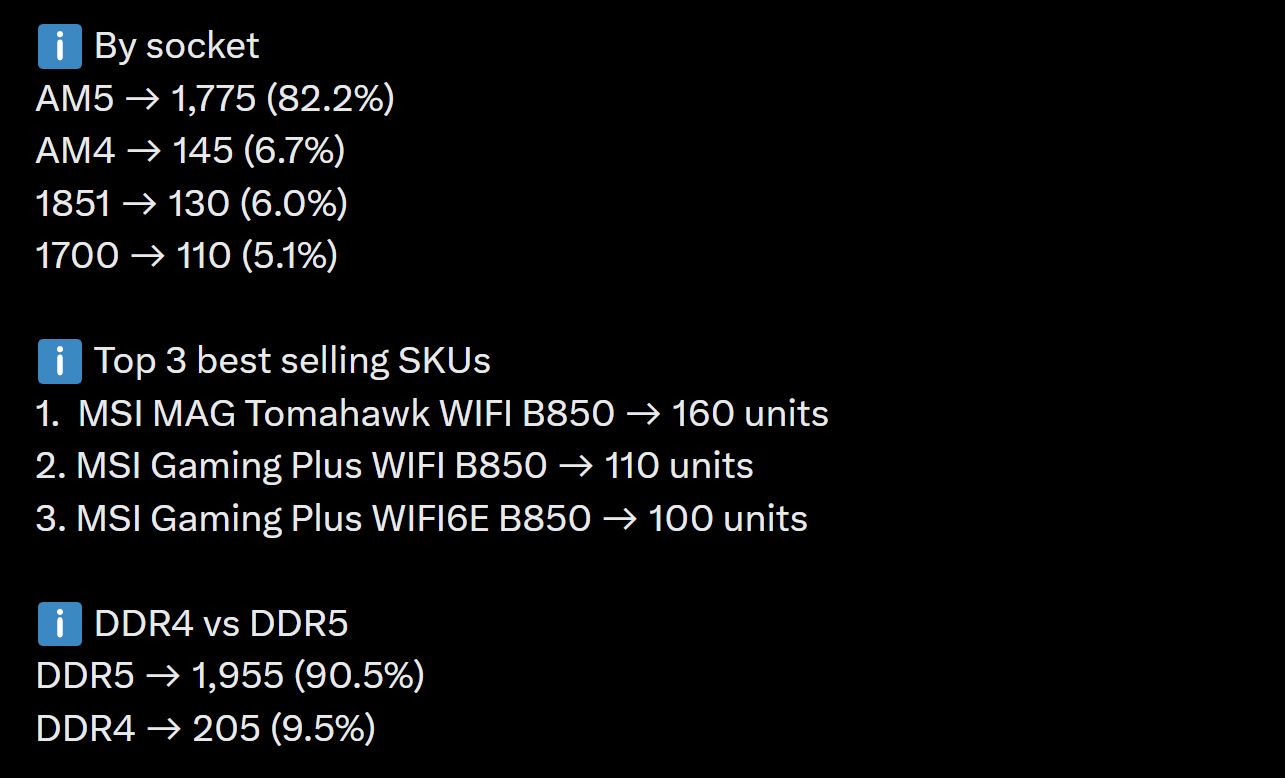 DDR5 ครองเมนบอร์ดกว่า 90% ผู้ประกอบพีซีเลือกความแรงมากกว่าราคา