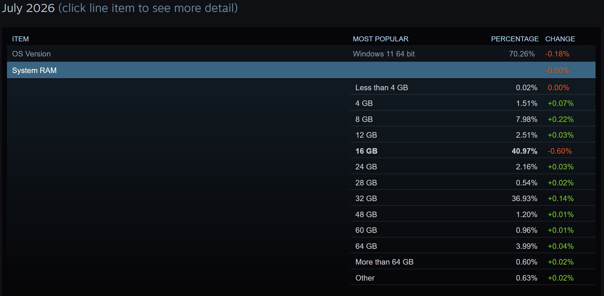 16GB VRAM และซีพียู 8 คอร์: ฐานใหม่ของพีซีเกมมิงยุคนี้