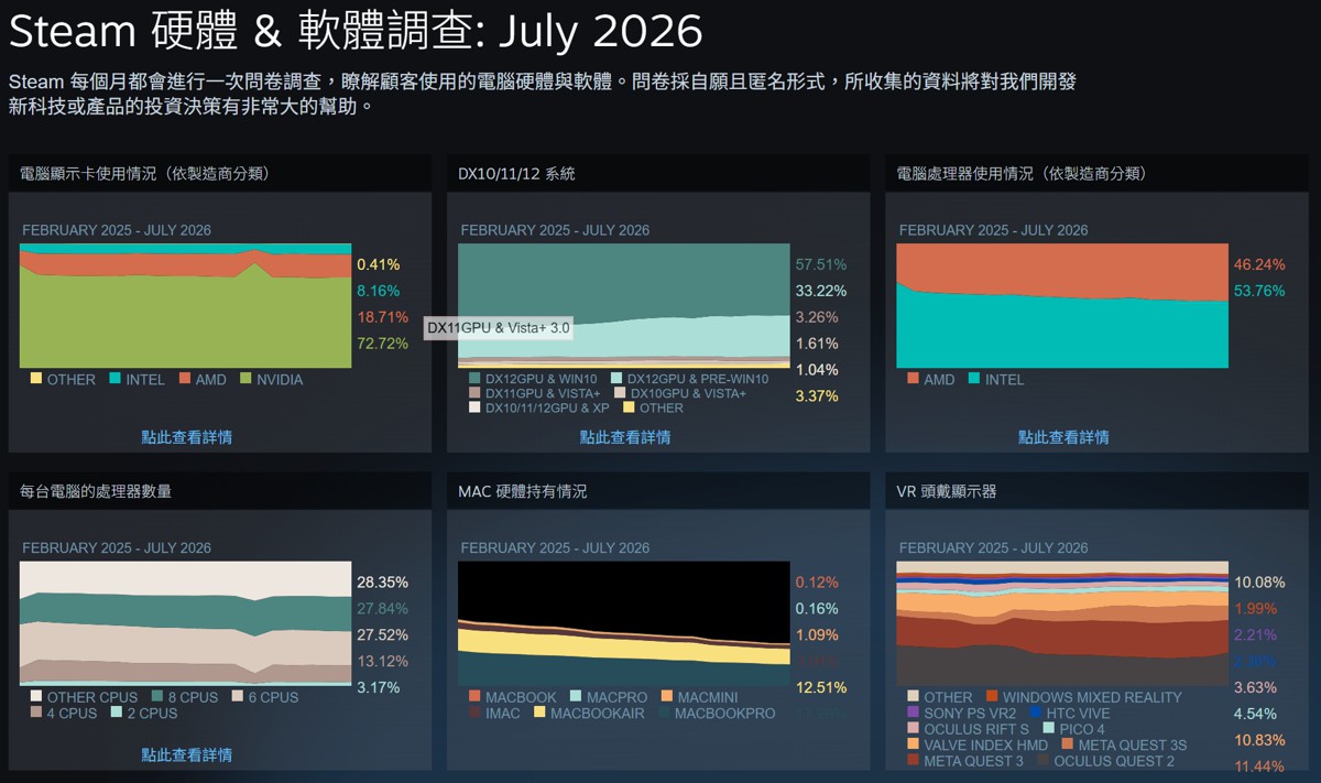 8-Core CPU และ RAM 16GB กลายเป็นมาตรฐานใหม่ของเกมเมอร์บน Steam