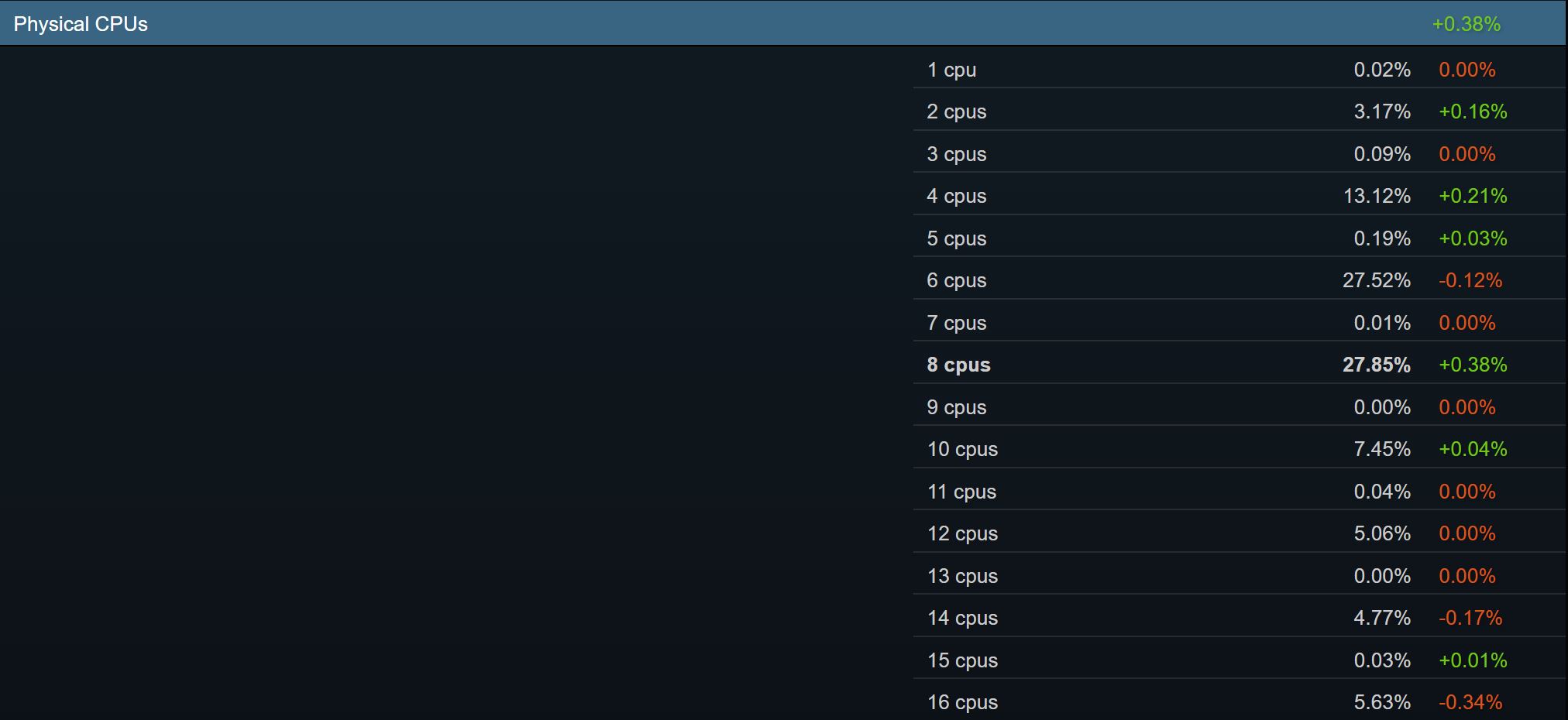 เมื่อ 16GB VRAM ครอง Steam: จุดเปลี่ยนสเปกพีซีสายเกม