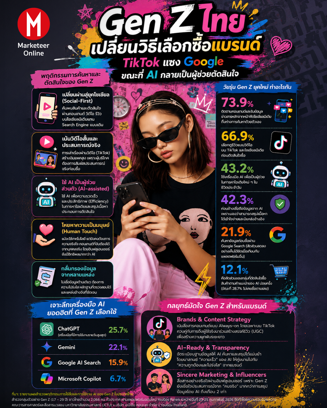 เมื่อ TikTok แทนที่เสิร์ชเอนจิน: Gen Z กำลังซื้อของผ่านฟีดมากกว่าช่องค้นหา