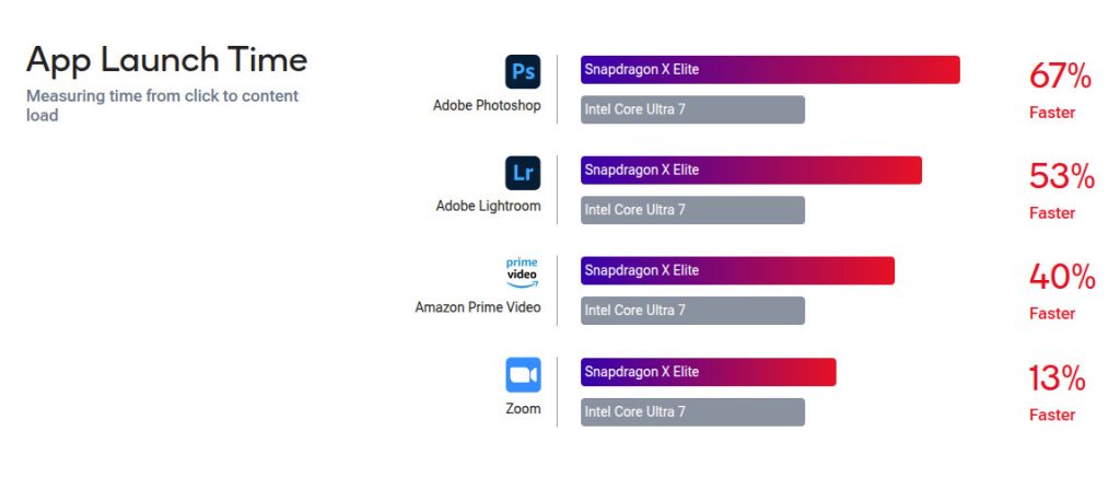 Snapdragon X laptop เปลี่ยนเกม แบตเตอรี่ 30 ชั่วโมงบน Ultraportable