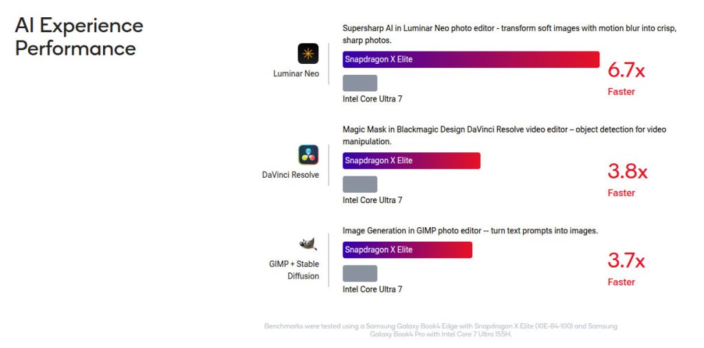 Snapdragon X laptop เปลี่ยนเกม แบตเตอรี่ 30 ชั่วโมงบน Ultraportable