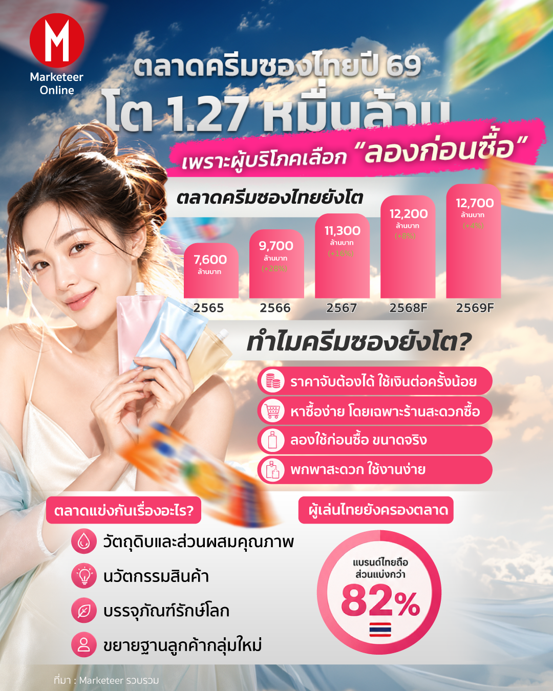 34 ปีของแบรนด์เก่า: ครีมซองและคอนเทนต์แนวตั้ง เปลี่ยนเกมสกินแคร์วัยรุ่น