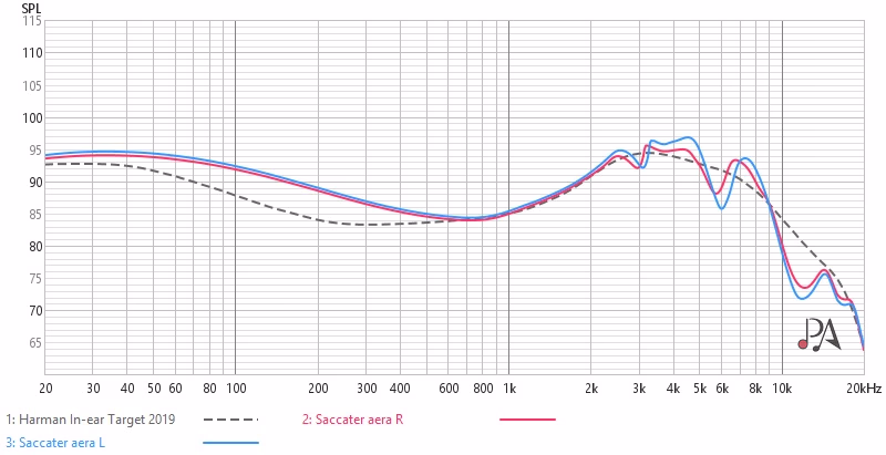 Noble Audio Iris vs Saccater aéra หูฟัง IEM พรีเมียมสายฟังจริงจัง