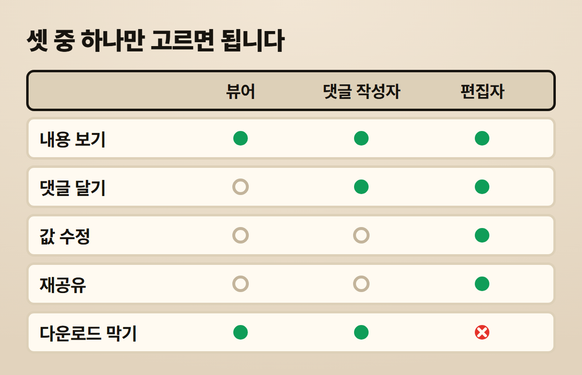 Google Sheets แชร์เอกสารอย่างปลอดภัยเมื่อมีการเปลี่ยนเจ้าของ