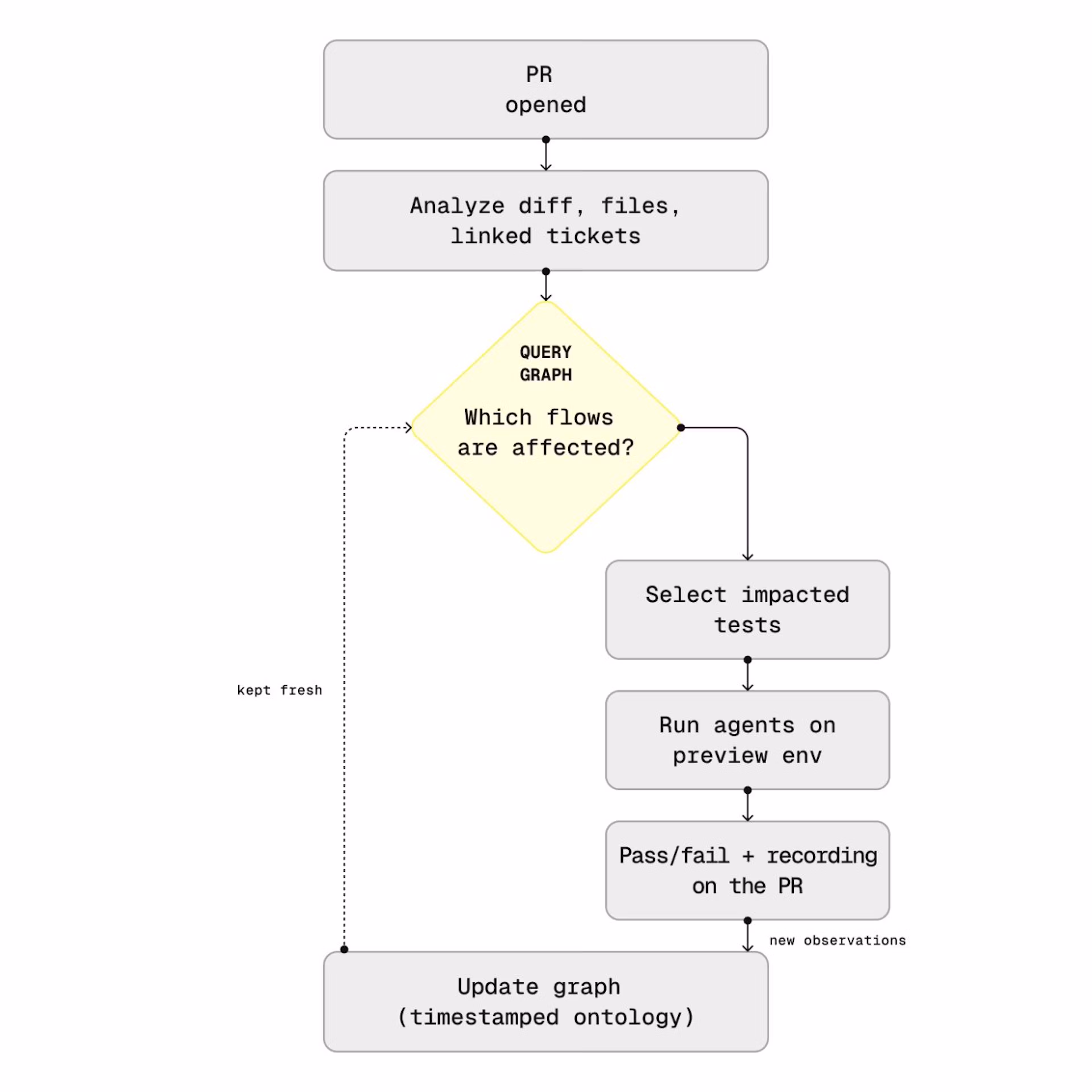 สร้าง AI Agent ที่เชื่อถือได้ด้วย workflow ทนทานและ Knowledge Graph
