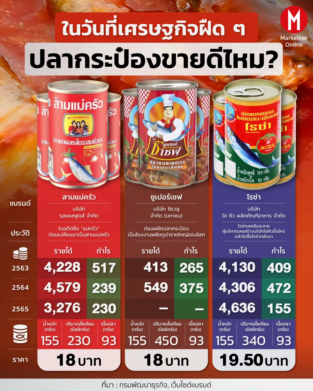 วิธีเลือกปลากระป๋องพรีเมียมตามมาตรฐานเชฟ: เนื้อแมกเคอเรลชิ้นใหญ่และซอสมะเขือเทศไลโคปีนสูง