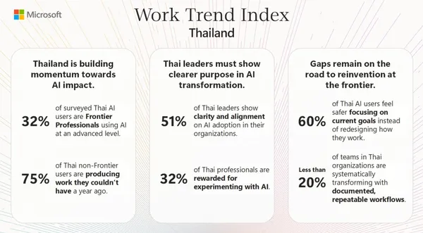 คนทำงานใช้ AI เก่ง แต่อองค์กรยังสร้างทักษะไม่ทัน