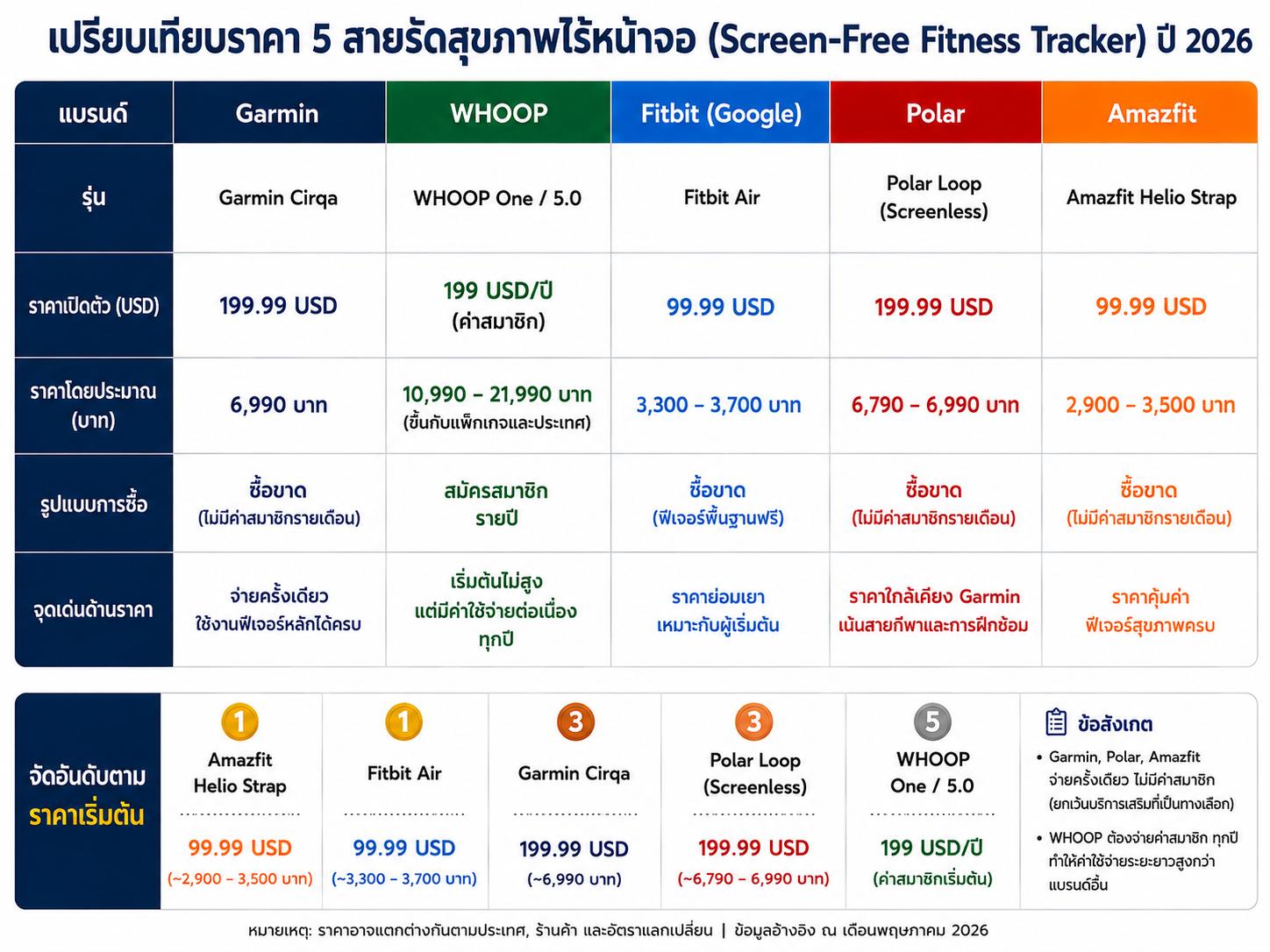รีวิว Garmin Cirqa ฟิตเนสแทรกเกอร์ไร้จอ ที่กล้าเทียบ WHOOP และ Fitbit Air