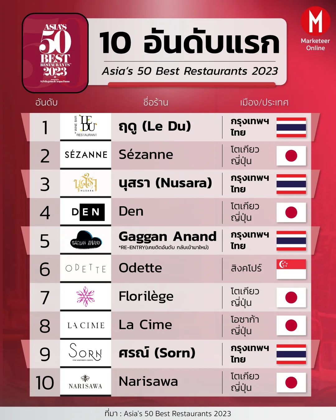 ร้านอาหารไทยชั้นยอดพิชิตเวทีรางวัลระดับโลกได้อย่างไร