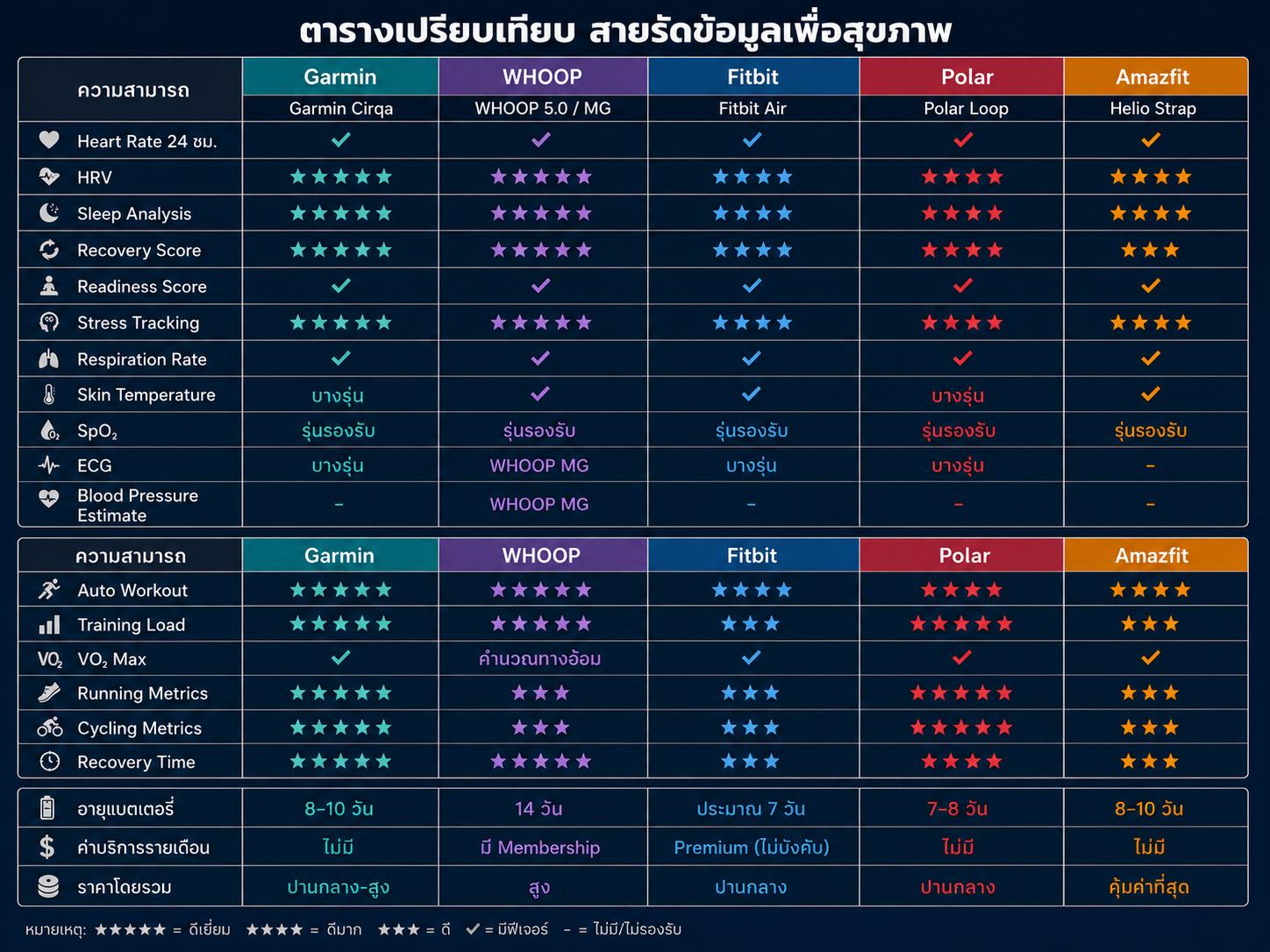 รีวิว Garmin Cirqa ฟิตเนสแทรกเกอร์ไร้จอ ที่กล้าเทียบ WHOOP และ Fitbit Air