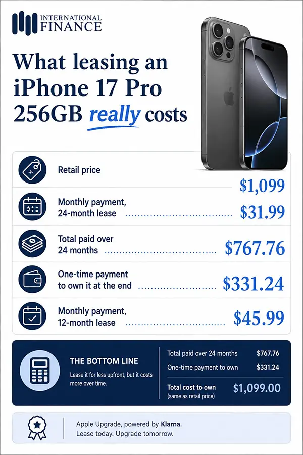 Apple Upgrade โปรแกรม: ค่าเช่า iPhone รายเดือนที่แพงกว่าที่คิด