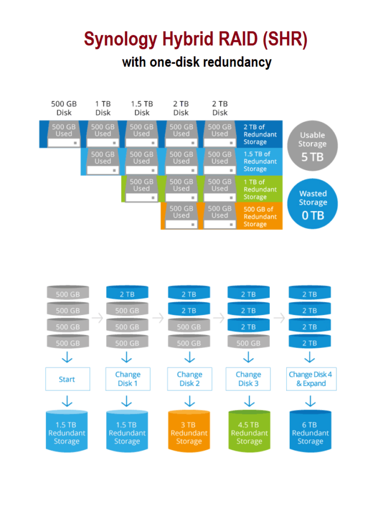NAS Server Basics: เข้าใจ NAS, RAID และการเก็บข้อมูลบนเครือข่าย