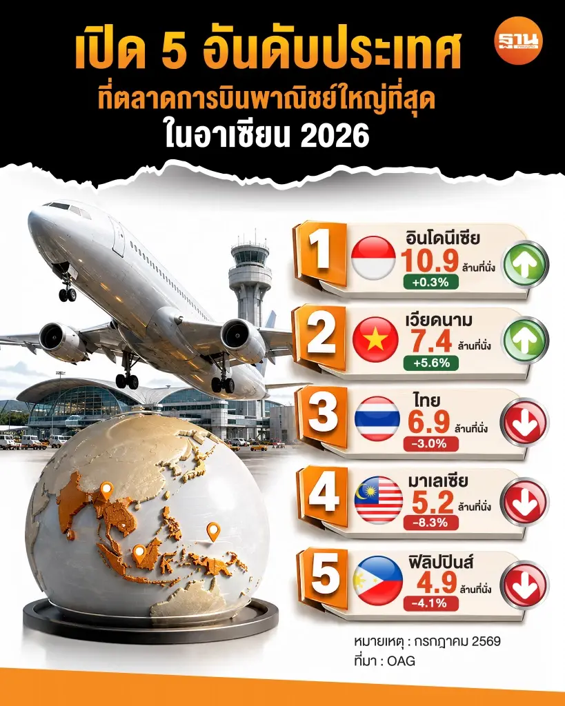 เวียดนามขึ้นแท่นตลาดการบินอันดับสอง ผลสะเทือนต่อภูมิภาค