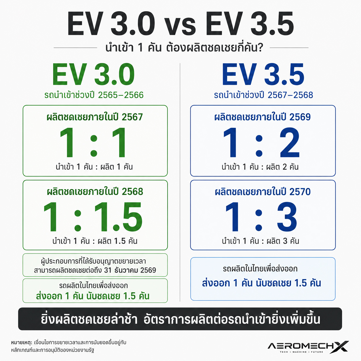 โครงการอุดหนุน EV 3.0 ผิดเงื่อนไข: ใครต้องรับผิด และผู้ซื้อจะโดนผลกระทบอย่างไร