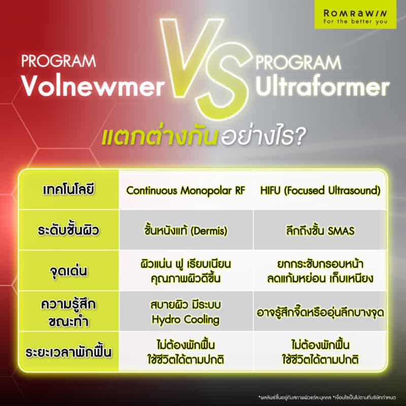 Volnewmer vs Ultraformer vs HIFU เลือกเทคโนโลยียกหน้าตึงแบบไหนให้คุ้มสุด