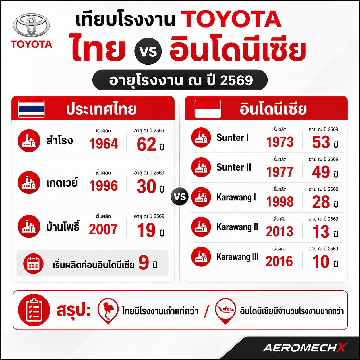 การแข่งขันฐานผลิตรถไฟฟ้า: ไทยปะทะอินโดนีเซีย