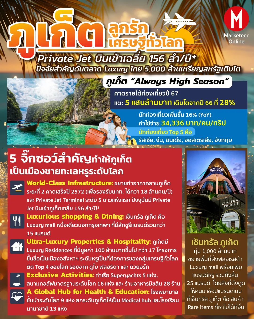 ภูเก็ตจากเมืองท่องเที่ยวสู่ฮับลงทุนอสังหาฯพรีเมียมของเอเชีย