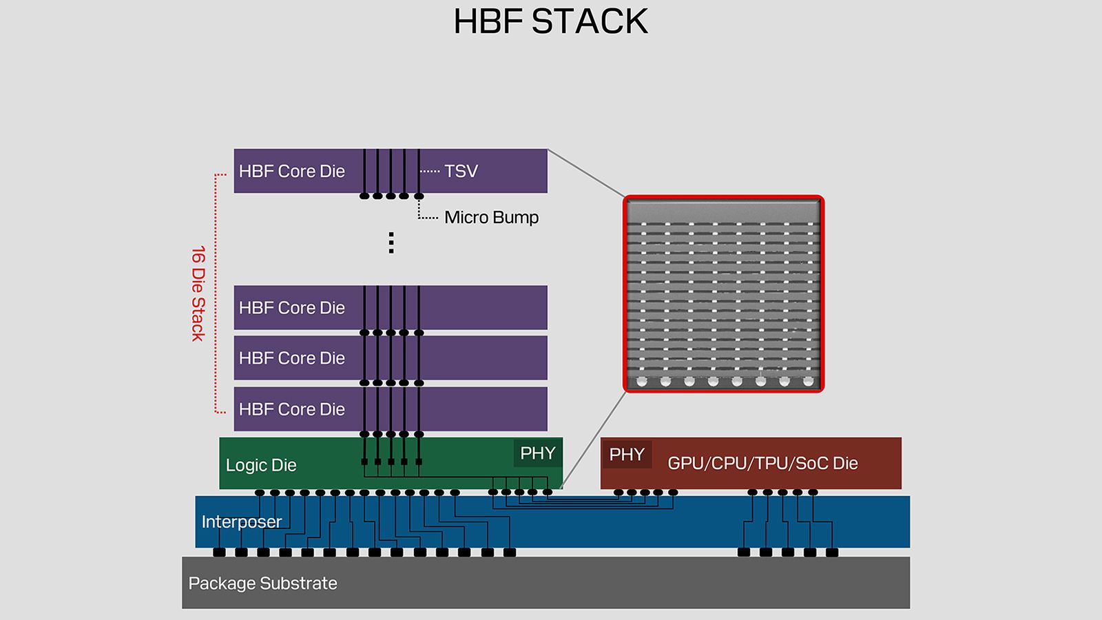 High Bandwidth Flash แตะ 512GB และ 3TB/s เปลี่ยนเกมงาน AI