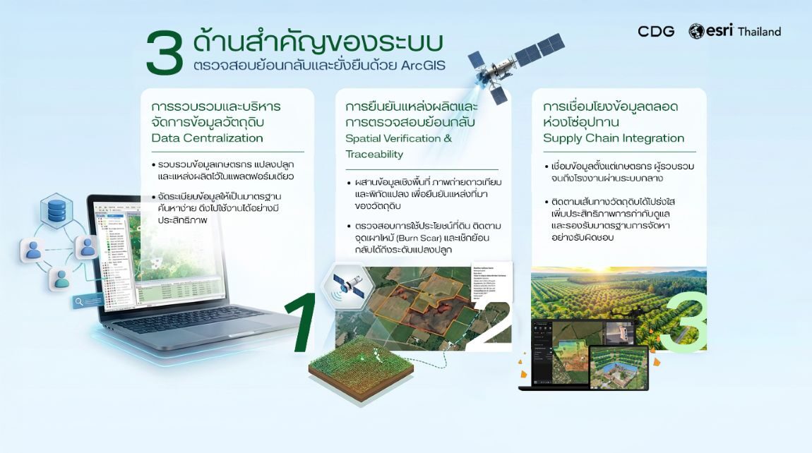 AI และ GIS เปลี่ยนเกมความโปร่งใสห่วงโซ่อาหาร