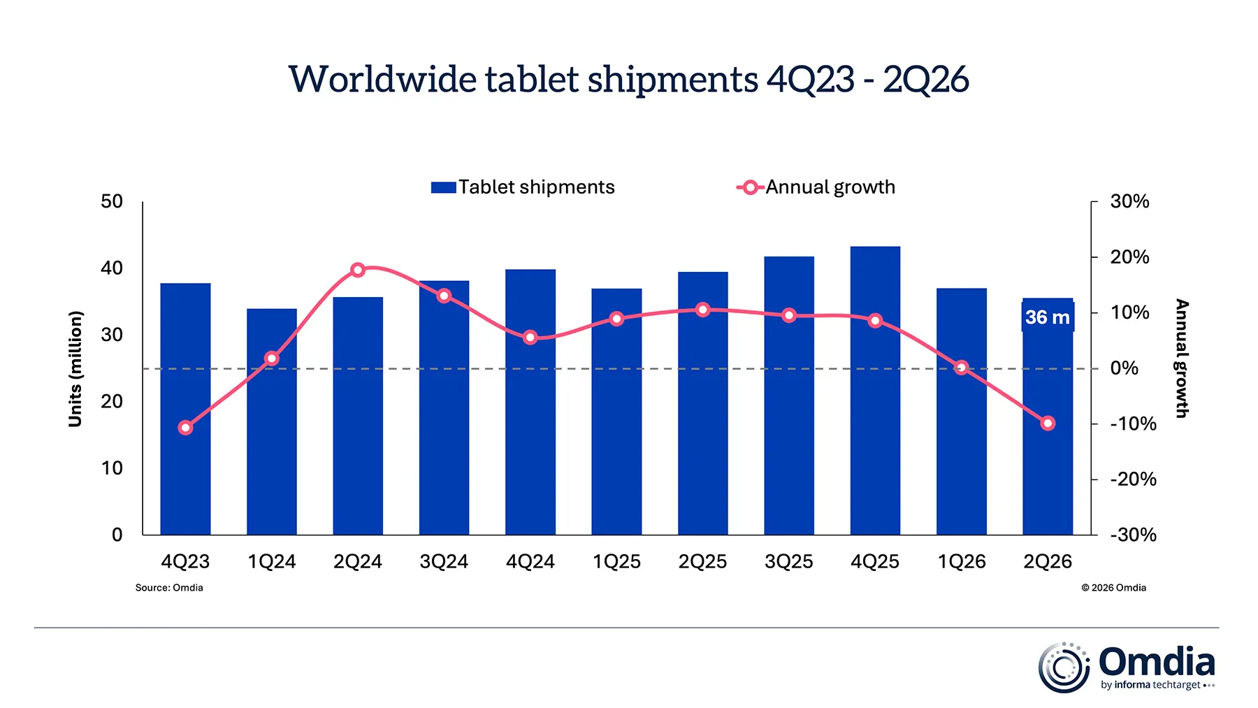 iPad ยอดจัดส่ง Q2 2026 สะดุด: สัญญาณเตือนบทใหม่ของตลาดแท็บเล็ตโลก