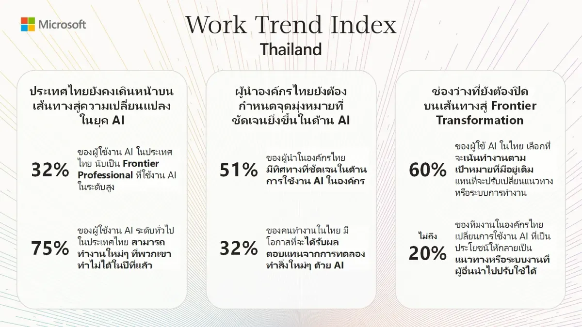 พนักงานวิ่งนำหน้า AI แต่องค์กรยังย่ำอยู่กับที่