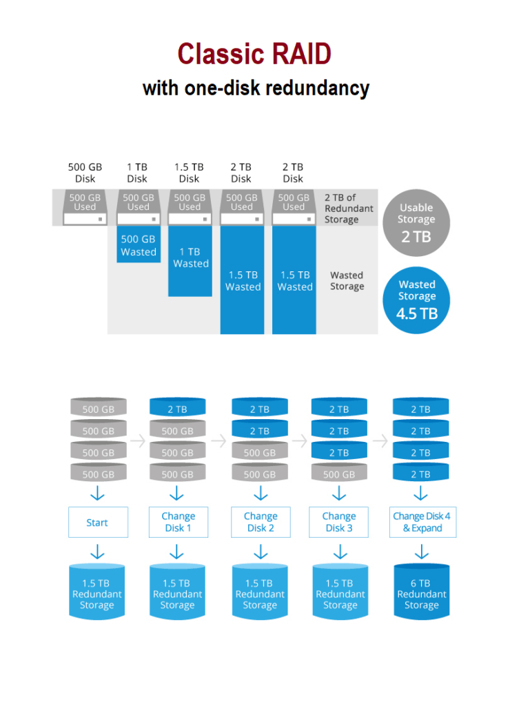 อธิบาย RAID redundancy ตั้งค่าป้องกันข้อมูลบน NAS