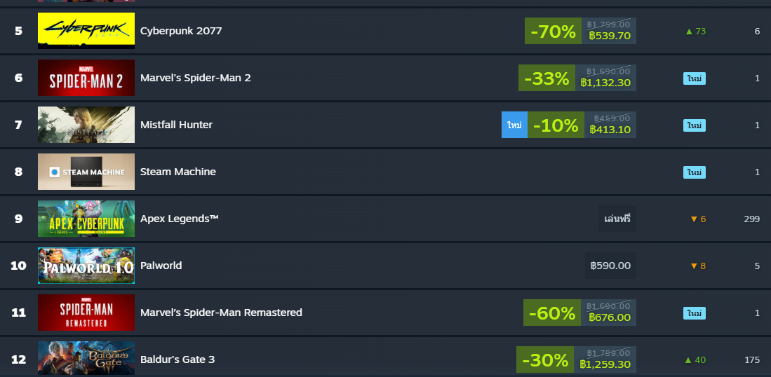 Spider-Man Remastered บน Steam กำลังลดแรง คุ้มไหมสำหรับสาย PC