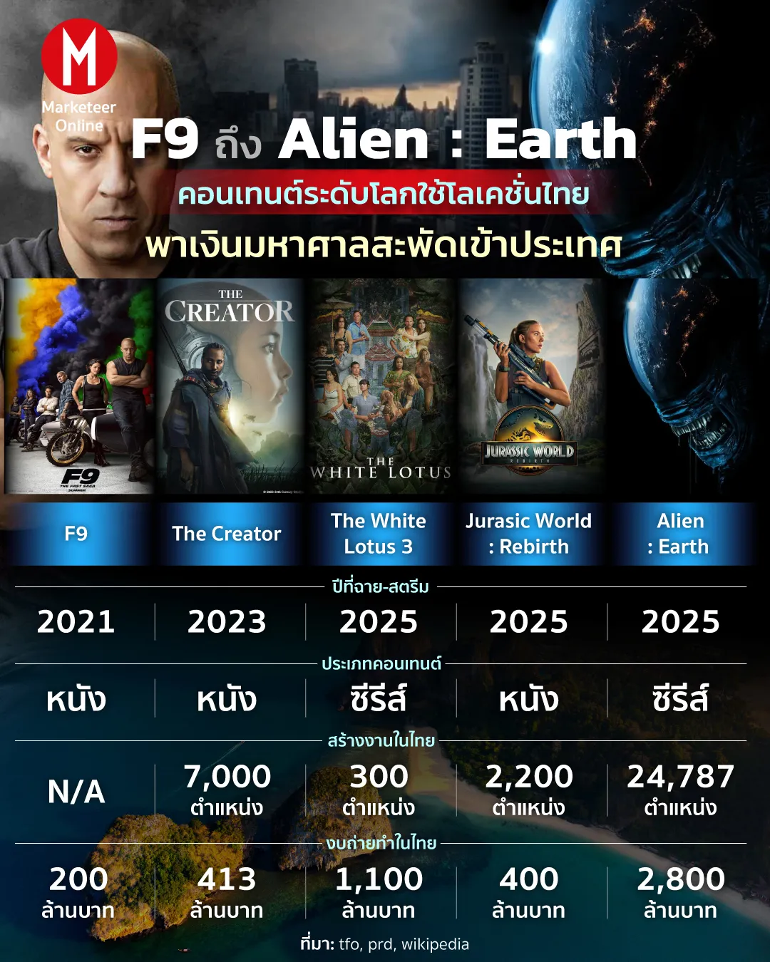โลเคชั่นฮอลลีวูดใหม่: เมื่อภูมิภาคเรากลายเป็นศูนย์กลางถ่ายทำระดับโลก