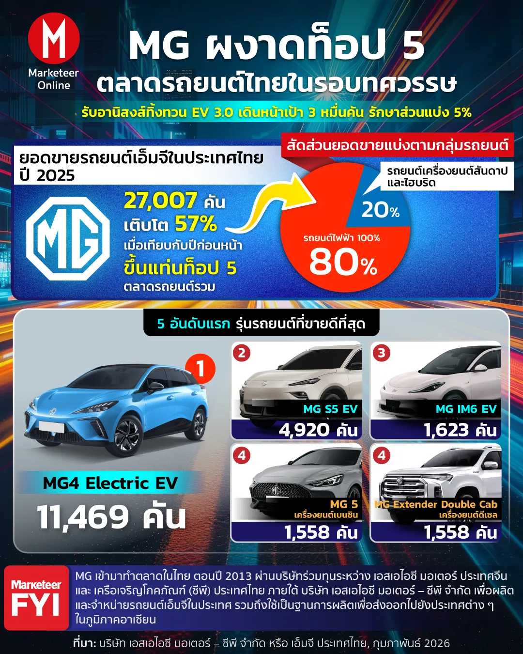 จากผู้เล่นหน้าใหม่สู่ท็อป 5: ถอดรหัสเกมรุก EV ของ MG