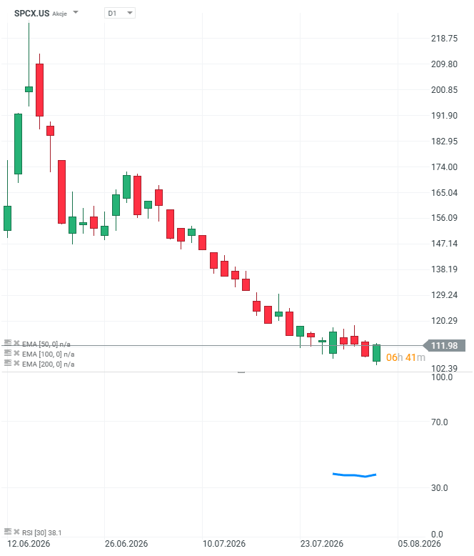 SpaceX ราคาหุ้นทรุดกว่า 50% หลัง IPO: จังหวะสะสมหรือสัญญาณถอย?