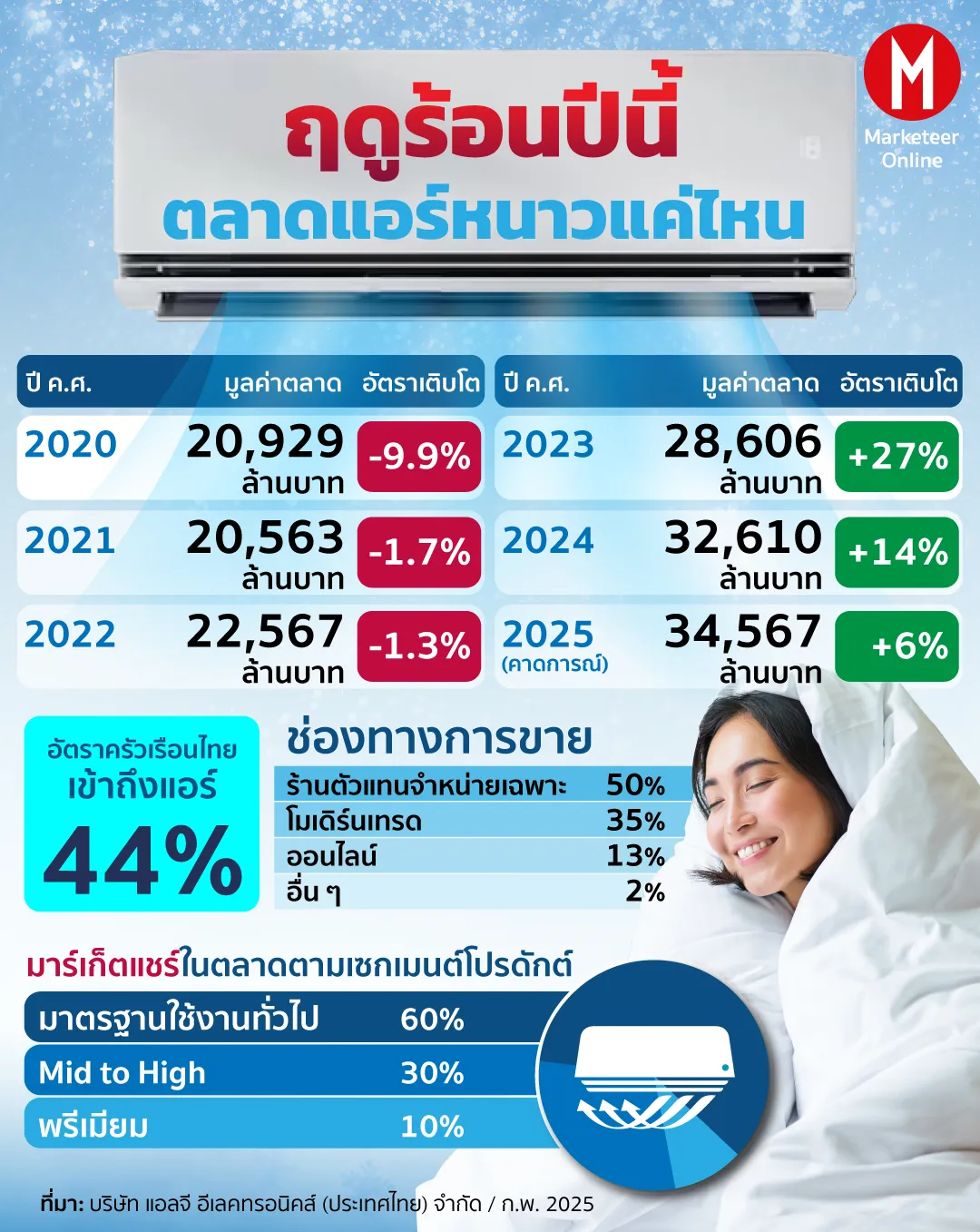 เครื่องใช้ไฟฟ้าอัจฉริยะ: เมื่อ AI กลายเป็นสมองใหม่ของบ้าน