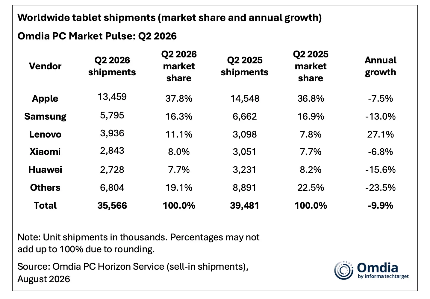 iPad ยอดจัดส่ง Q2 2026 สะดุด: สัญญาณเตือนบทใหม่ของตลาดแท็บเล็ตโลก