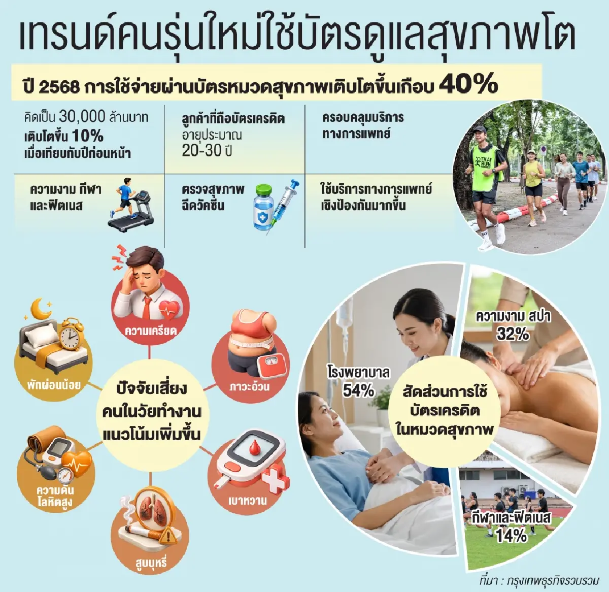 วัยรุ่นหันมาลงทุนสุขภาพ ป้องกันก่อนป่วยคือไลฟ์สไตล์ใหม่