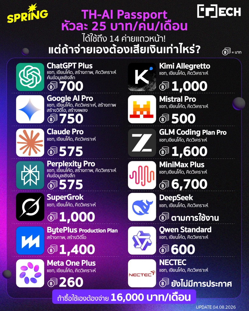 TH-AI Passport ประชาธิปไตย AI สำหรับ SME ผ่านแพลตฟอร์มเดียว