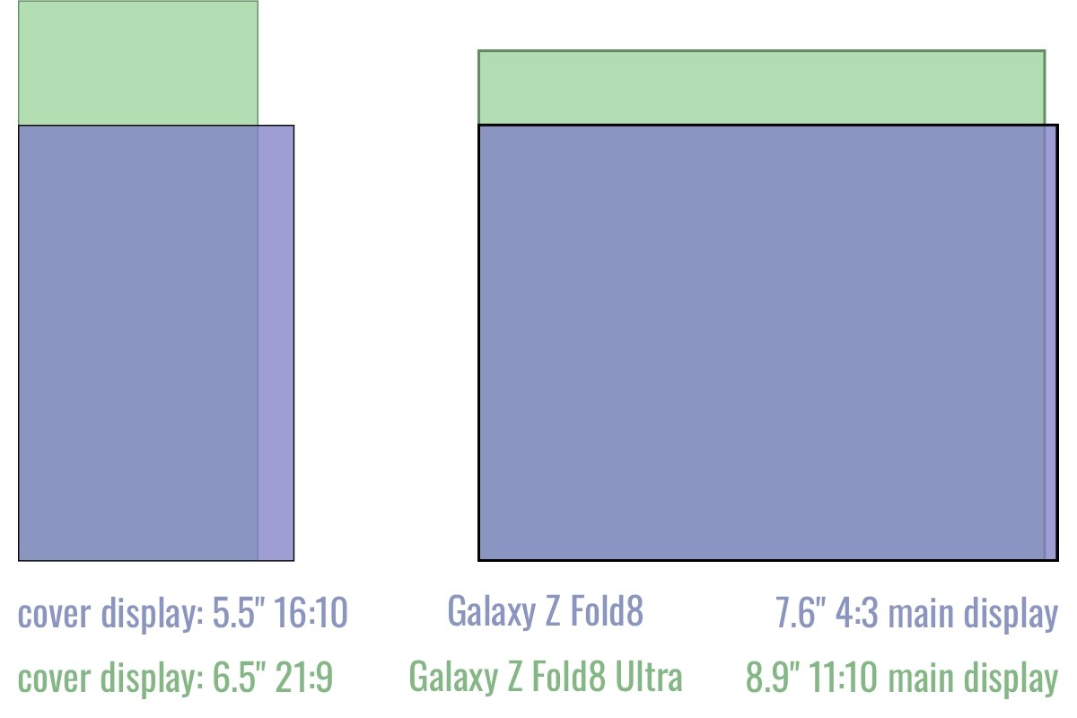 Galaxy Z Fold 8 Ultra vs Z Fold 8 เลือกฟอร์มแฟกเตอร์ที่ดีกว่าสำหรับคุณ