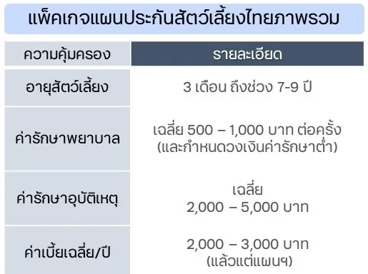 ประกันภัยสัตว์เลี้ยงและวิธีเคลมให้คุ้มสำหรับเจ้าของสุนัขแมว