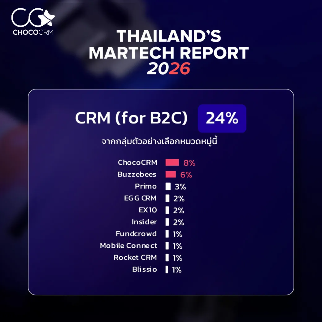 AI CRM ผสานข้อมูล Marketplace เปลี่ยนเกมยอดขายและอินไซต์ลูกค้า