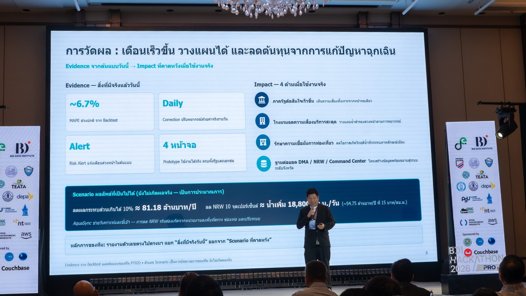 5 นวัตกรรม AI จากเวที Hackathon ที่กำลังเปลี่ยนโฉมเมืองท่องเที่ยวและเมืองอัจฉริยะ