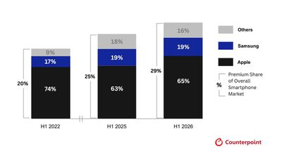 Apple ครอง 65% ตลาดสมาร์ทโฟนพรีเมียม หมายความว่าอะไรสำหรับคนซื้อแฟลกชิป