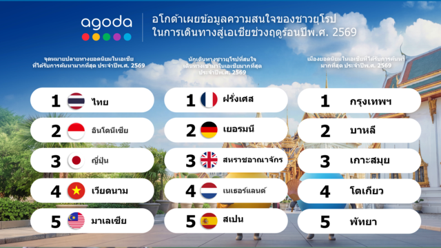 ทำไมยุโรปเลือกเอเชียตะวันออกเฉียงใต้เป็นจุดหมายฤดูร้อน