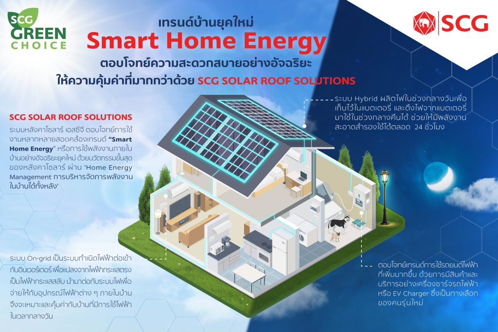 ระบบพลังงานบ้านอัจฉริยะ เชื่อมโซลาร์รูฟกับชีวิตดิจิทัล