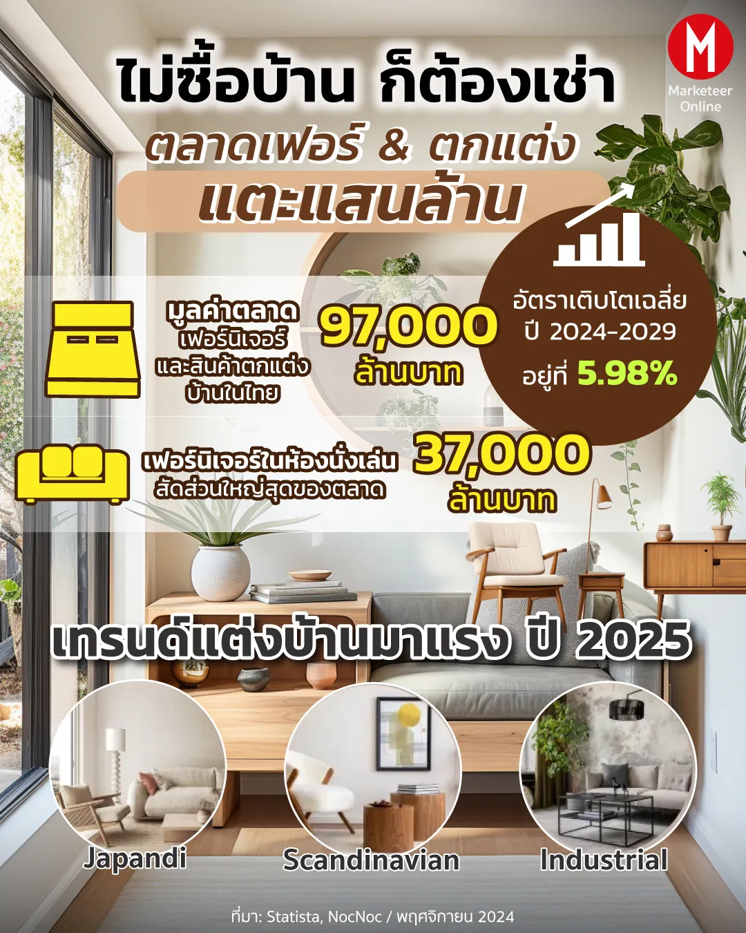 พรีเมียมแบรนด์เฟอร์นิเจอร์ลุยตลาดไทย: จากโชว์รูมสู่ดิจิทัลมาร์เก็ตเพลส