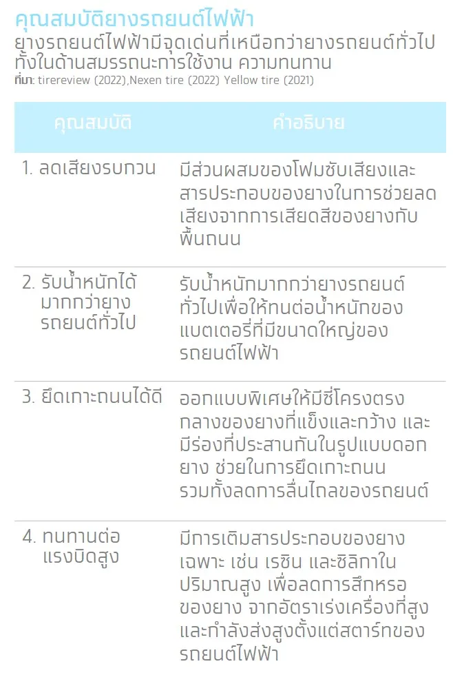 ความสนใจยางรถไฟฟ้าแตะ 70% โอกาสใหม่ของตลาดยางออนไลน์