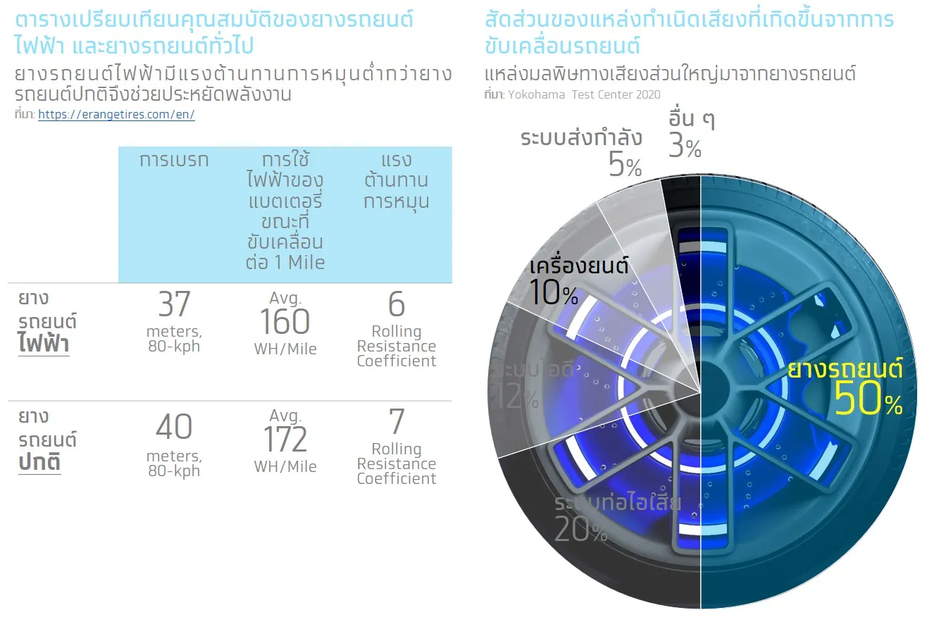 ความสนใจยางรถไฟฟ้าแตะ 70% โอกาสใหม่ของตลาดยางออนไลน์